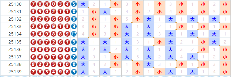 七星彩分析走势图