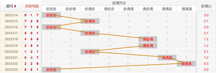 福彩3D分析走势图