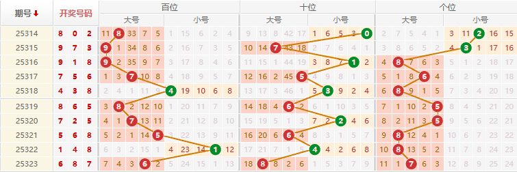 排列三分析走势图