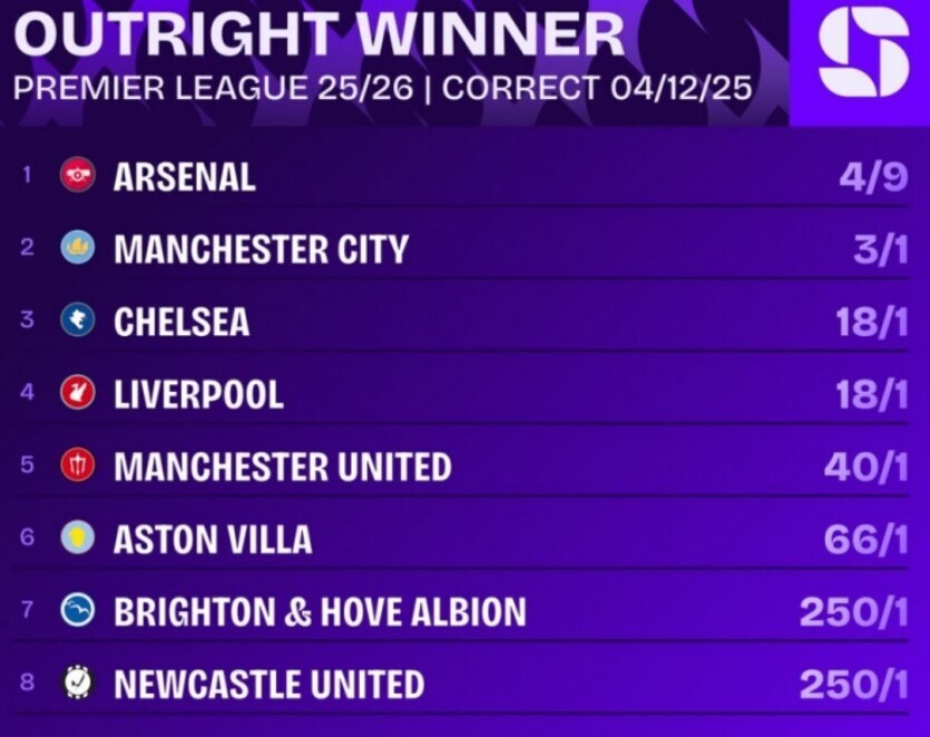 英超最新夺冠赔率