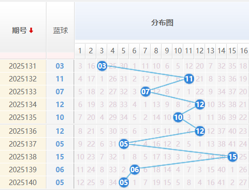 双色球蓝球分析走势图