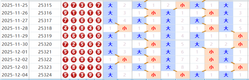 排列五分析走势图