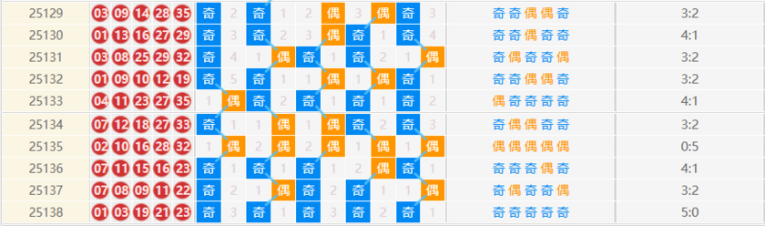 大乐透分析走势图