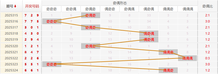 福彩3D分析走势图