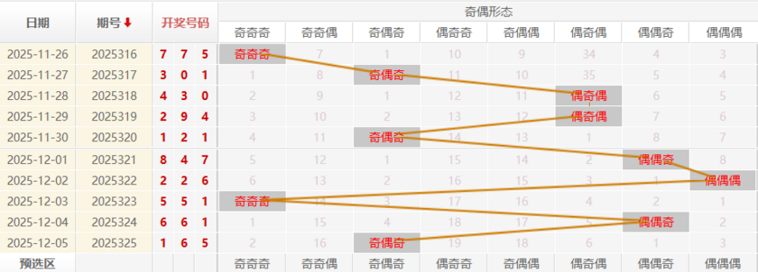福彩3D分析走势图
