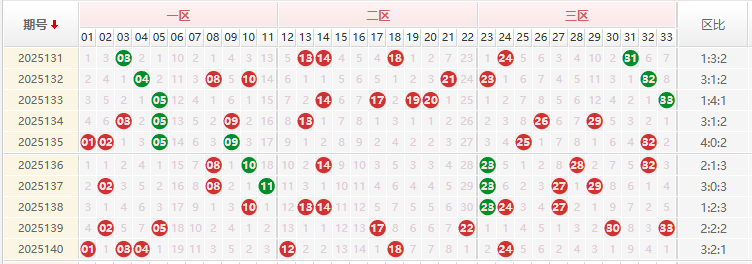 双色球分析走势图