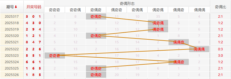 福彩3D分析走势图