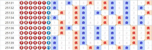 七星彩分析走势图