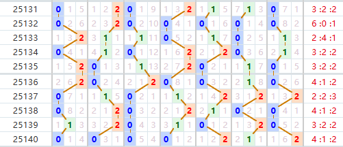 七星彩分析走势图