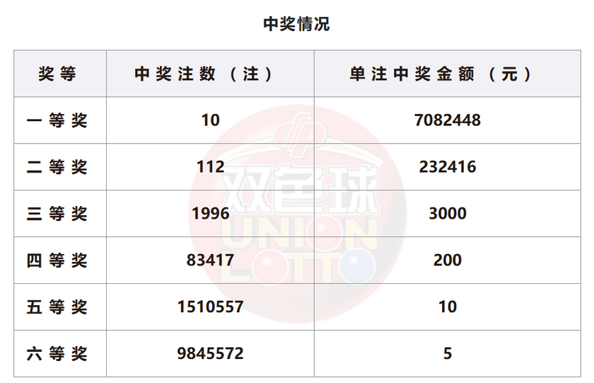 双色球开奖详情
