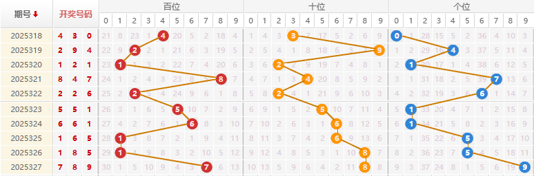 福彩3D分析走势图