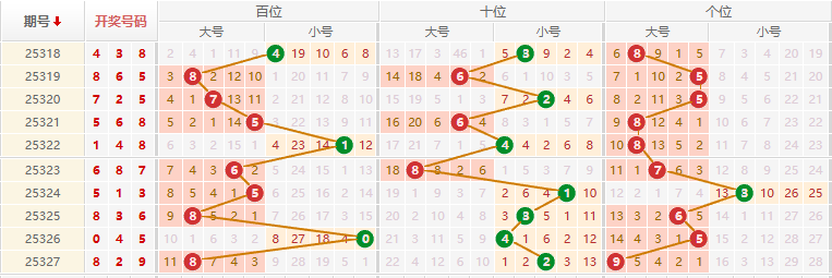 排列三分析走势图