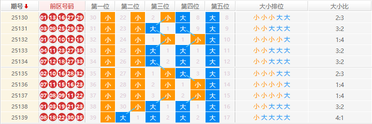 大乐透分析走势图