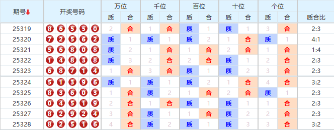排列五分析走势图