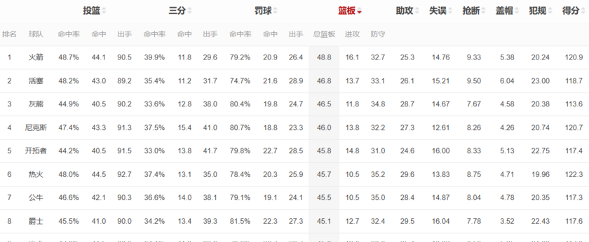 火箭篮板数排名联盟第一
