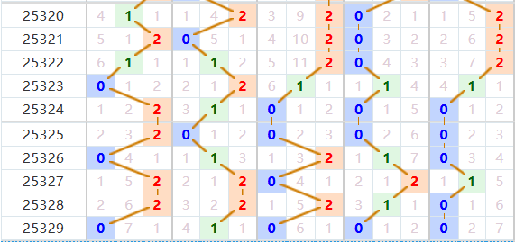 排列五分析走势图