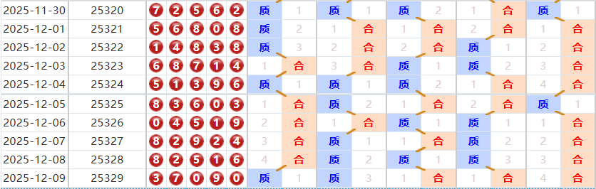 排列五分析走势图