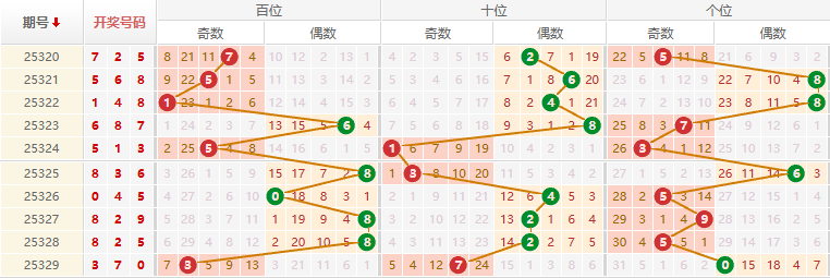排列三分析走势图