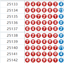 七星彩分析走势