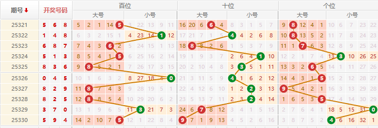 排列三分析走势图