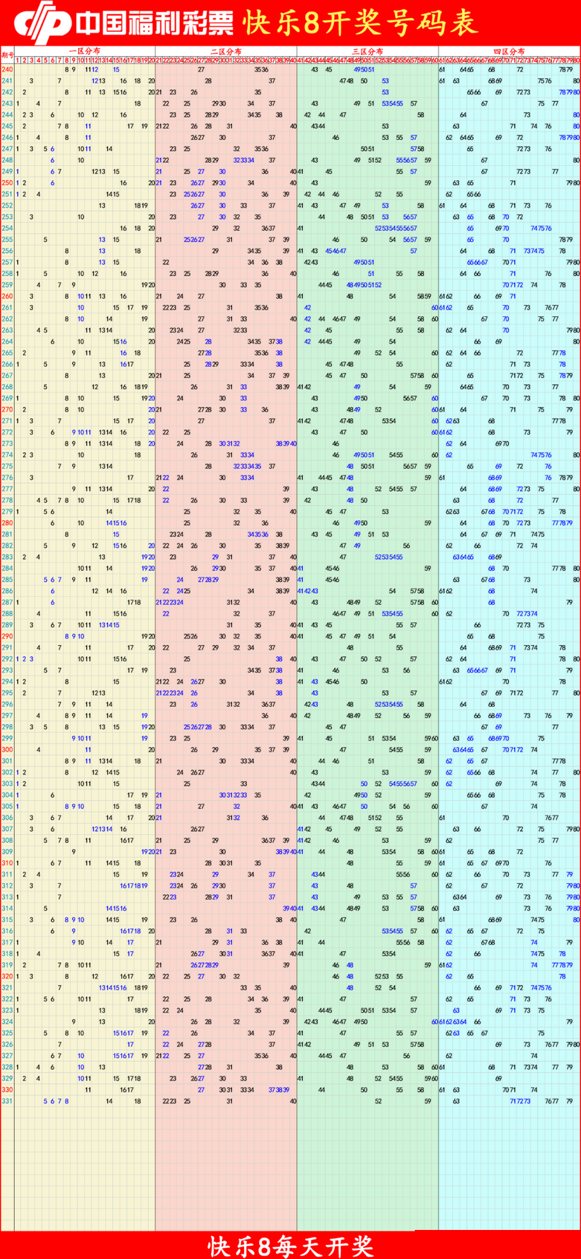 快乐82025332期四胆全拖预测走势图