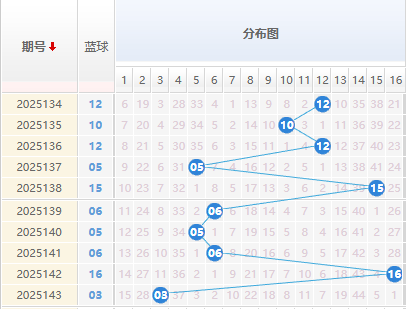 双色球分析蓝球走势图