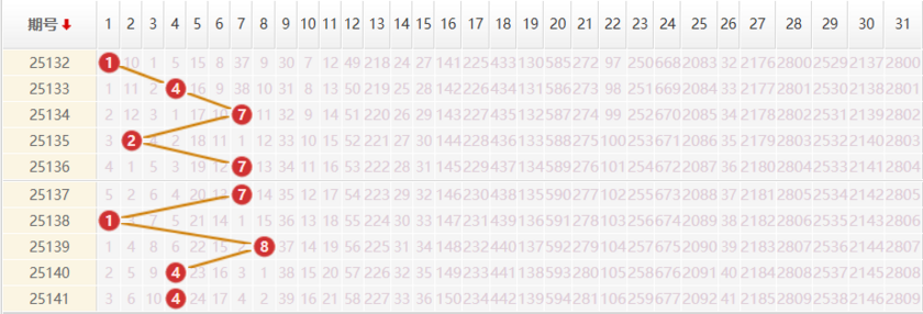 大乐透分析走势图