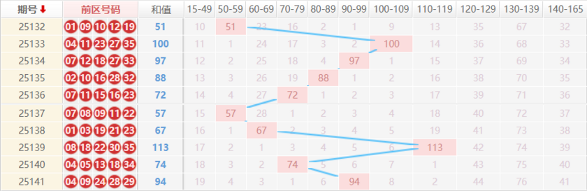 大乐透分析走势图