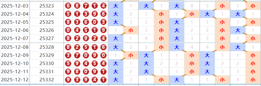 排列五分析走势图