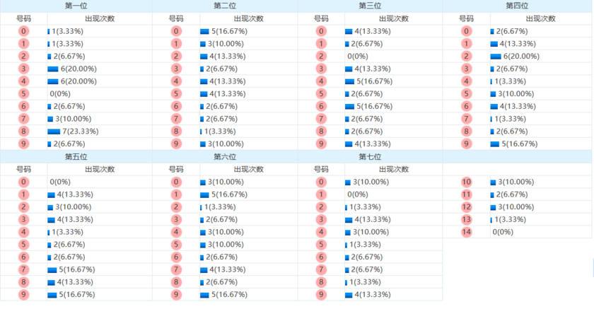 七星彩分析走势图