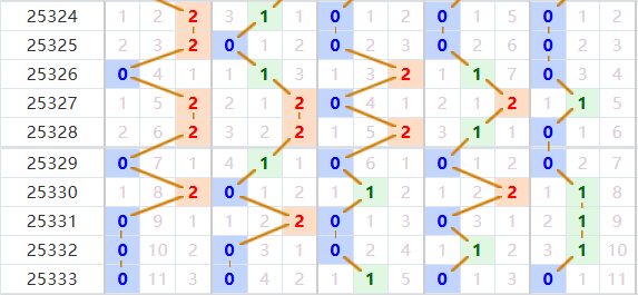 排列五分析走势图