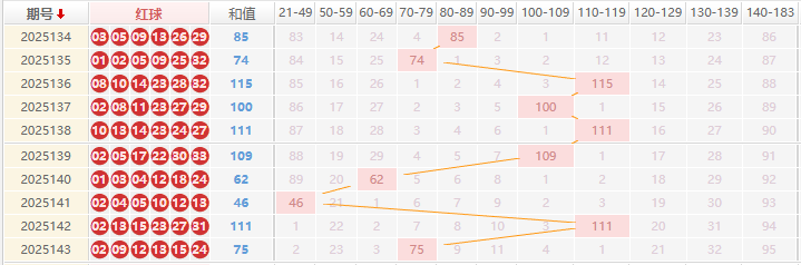 双色球分析走势图