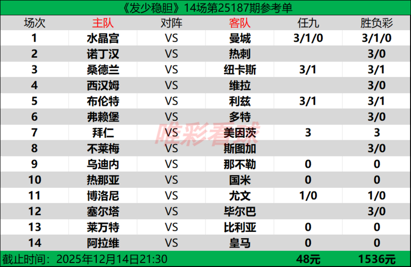 发少稳胆25187期预测