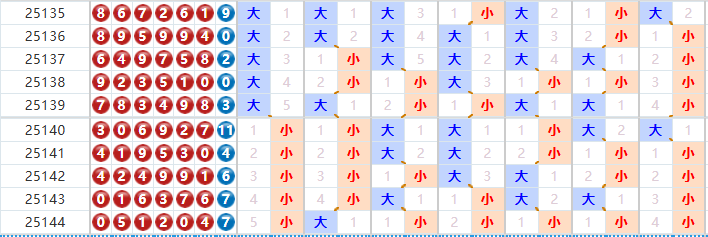 七星彩分析走势图