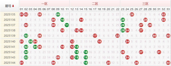 双色球红球分析走势图