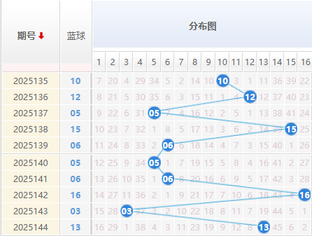 双色球分析蓝球走势图