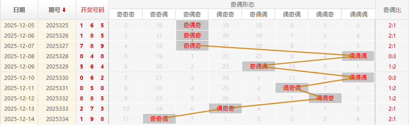 福彩3D分析走势图
