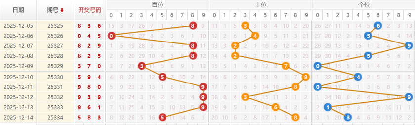 排列三分析走势图