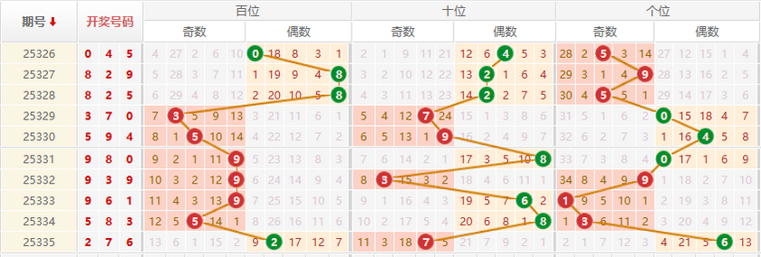 排列三分析走势图