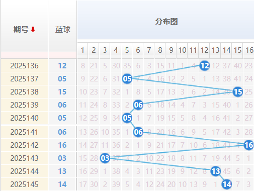 双色球蓝球分析走势图
