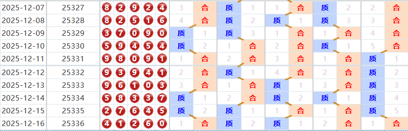 排列五分析走势图