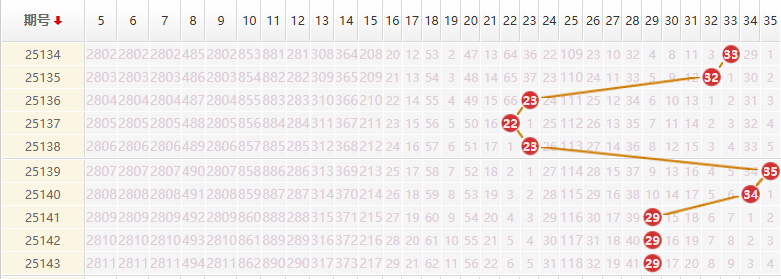 大乐透分析走势图