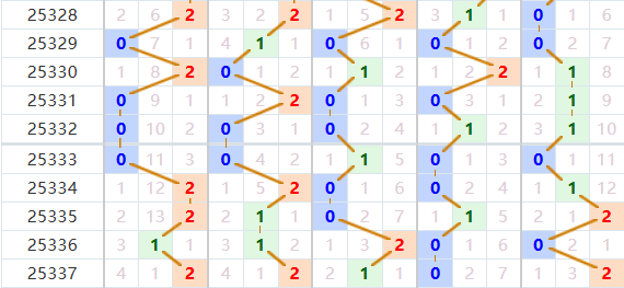 排列五分析走势图