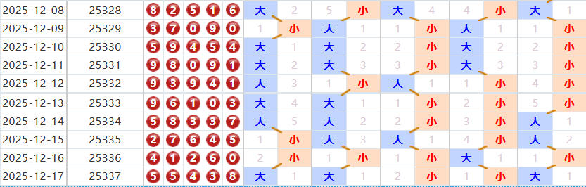 排列五分析走势图