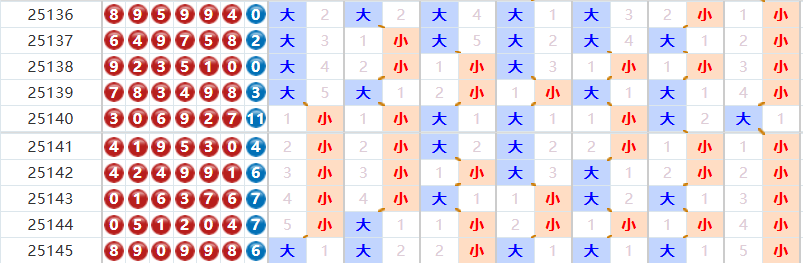 七星彩分析走势图
