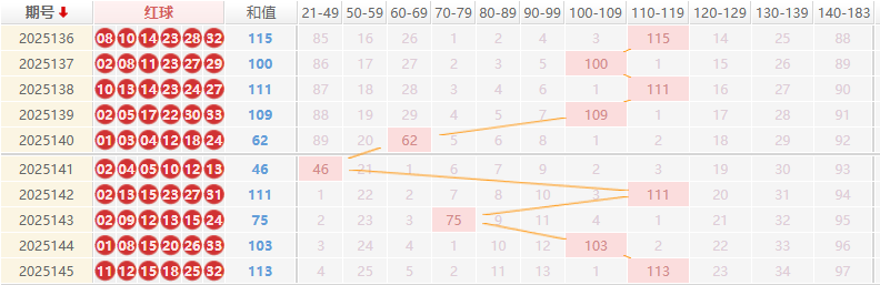 双色球分析走势图
