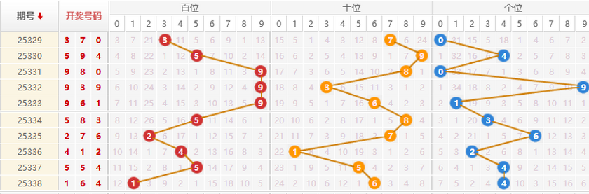 排列三分析走势图