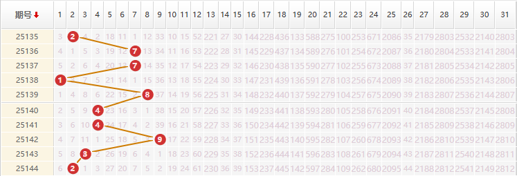 大乐透分析走势图