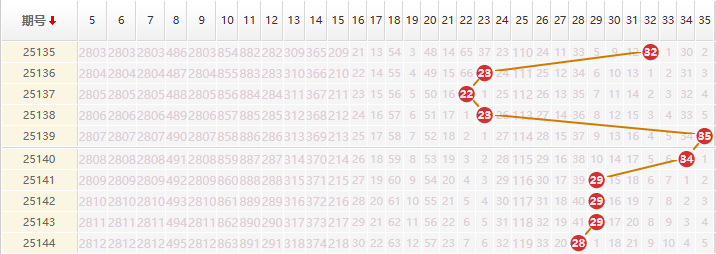 大乐透分析走势图
