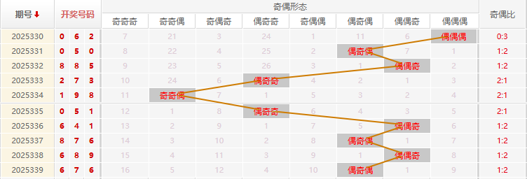 福彩3D分析走势图